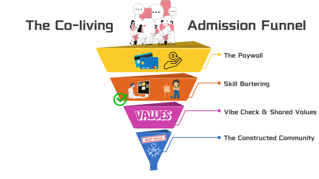 A three-tier funnel infographic titled "The Co-living Admission Funnel." The top widest layer is labeled "1. The Paywall." The middle layer is "2. Skill Bartering." The narrowest bottom layer is "3. Vibe Check & Shared Values." The filtered output at the bottom shows a few figures inside a bubble labeled "The Constructed Community."